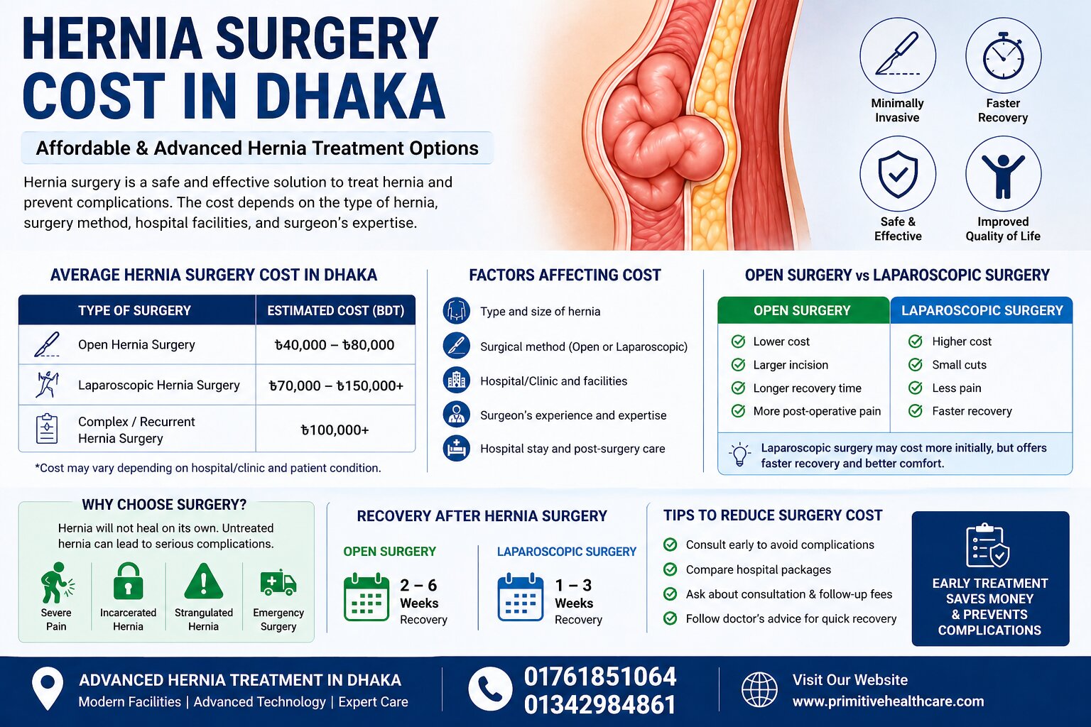 Hernia Surgery Cost in Dhaka